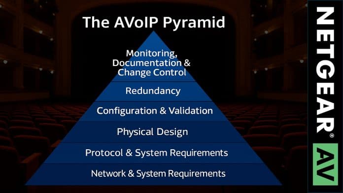 The AVoIP pyramid